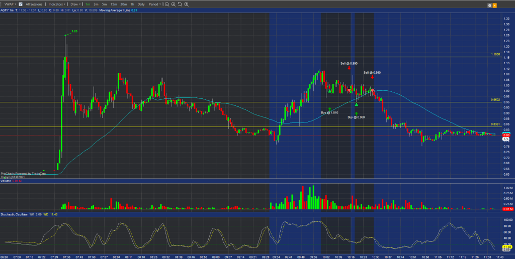 AGFY-1-min-chart-trade-entries-and-exit