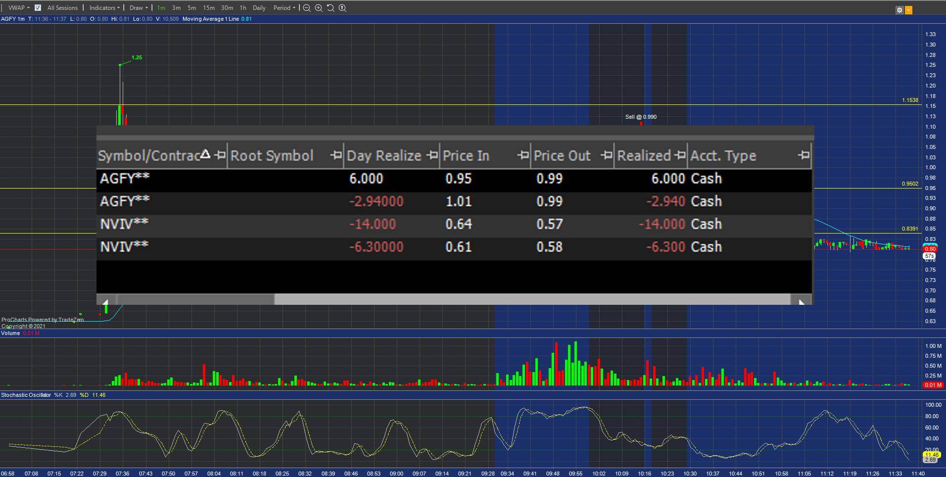 Read more about the article Evolving as a Day Trader: Insights on Quick Loss Cuts and Momentum Plays